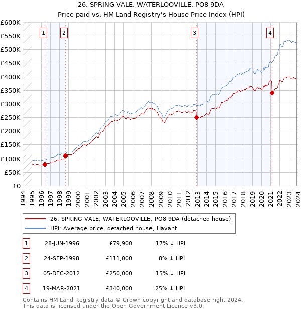 26, SPRING VALE, WATERLOOVILLE, PO8 9DA: Price paid vs HM Land Registry's House Price Index
