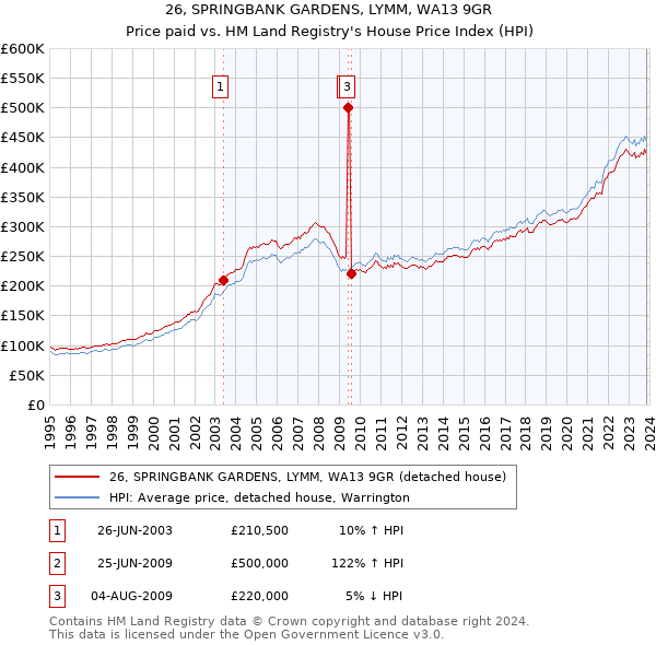 26, SPRINGBANK GARDENS, LYMM, WA13 9GR: Price paid vs HM Land Registry's House Price Index