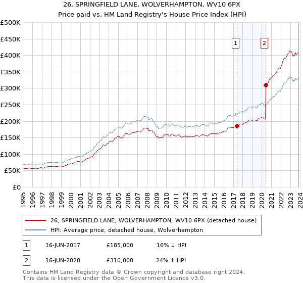 26, SPRINGFIELD LANE, WOLVERHAMPTON, WV10 6PX: Price paid vs HM Land Registry's House Price Index