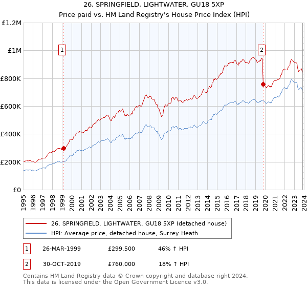 26, SPRINGFIELD, LIGHTWATER, GU18 5XP: Price paid vs HM Land Registry's House Price Index