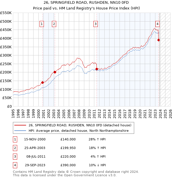 26, SPRINGFIELD ROAD, RUSHDEN, NN10 0FD: Price paid vs HM Land Registry's House Price Index