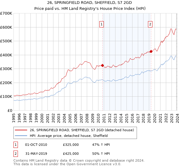 26, SPRINGFIELD ROAD, SHEFFIELD, S7 2GD: Price paid vs HM Land Registry's House Price Index