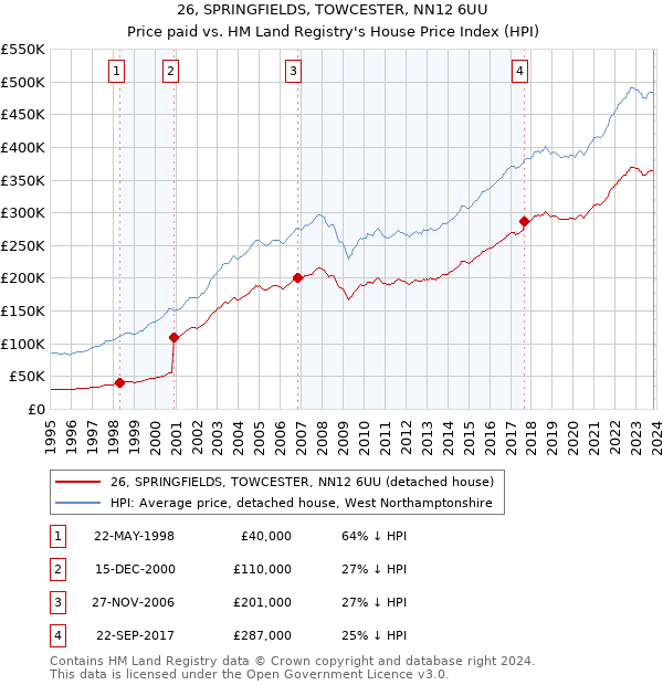 26, SPRINGFIELDS, TOWCESTER, NN12 6UU: Price paid vs HM Land Registry's House Price Index