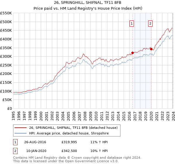 26, SPRINGHILL, SHIFNAL, TF11 8FB: Price paid vs HM Land Registry's House Price Index