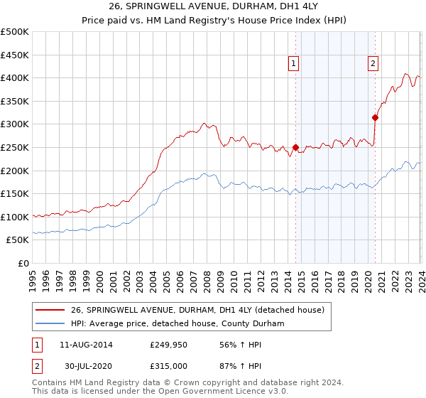 26, SPRINGWELL AVENUE, DURHAM, DH1 4LY: Price paid vs HM Land Registry's House Price Index