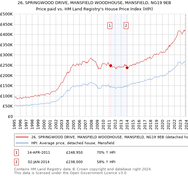 26, SPRINGWOOD DRIVE, MANSFIELD WOODHOUSE, MANSFIELD, NG19 9EB: Price paid vs HM Land Registry's House Price Index