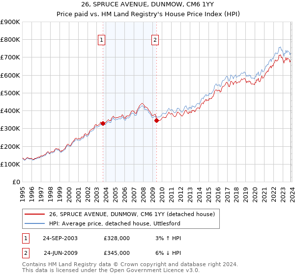 26, SPRUCE AVENUE, DUNMOW, CM6 1YY: Price paid vs HM Land Registry's House Price Index