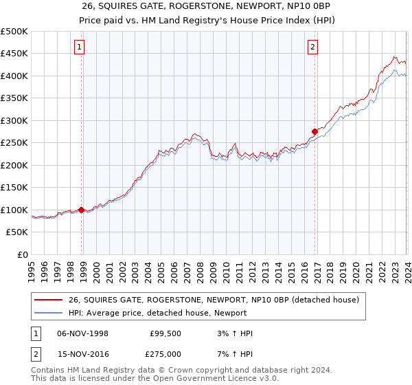 26, SQUIRES GATE, ROGERSTONE, NEWPORT, NP10 0BP: Price paid vs HM Land Registry's House Price Index