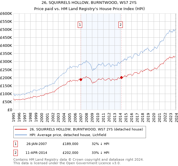26, SQUIRRELS HOLLOW, BURNTWOOD, WS7 2YS: Price paid vs HM Land Registry's House Price Index