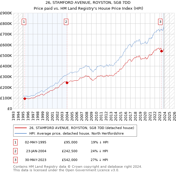 26, STAMFORD AVENUE, ROYSTON, SG8 7DD: Price paid vs HM Land Registry's House Price Index