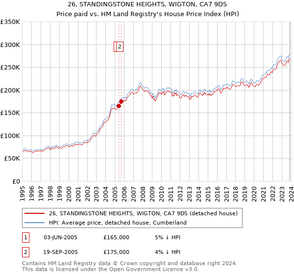 26, STANDINGSTONE HEIGHTS, WIGTON, CA7 9DS: Price paid vs HM Land Registry's House Price Index