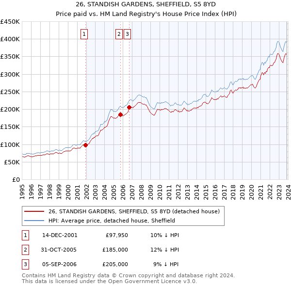 26, STANDISH GARDENS, SHEFFIELD, S5 8YD: Price paid vs HM Land Registry's House Price Index