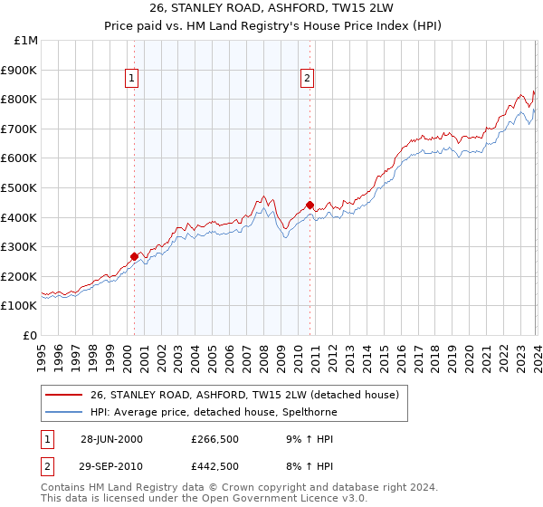 26, STANLEY ROAD, ASHFORD, TW15 2LW: Price paid vs HM Land Registry's House Price Index