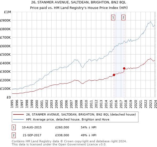 26, STANMER AVENUE, SALTDEAN, BRIGHTON, BN2 8QL: Price paid vs HM Land Registry's House Price Index