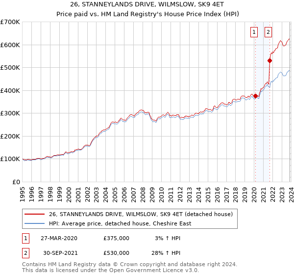 26, STANNEYLANDS DRIVE, WILMSLOW, SK9 4ET: Price paid vs HM Land Registry's House Price Index