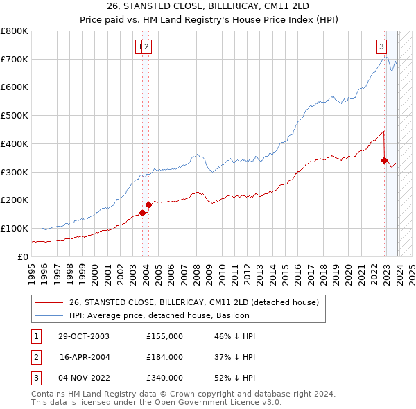 26, STANSTED CLOSE, BILLERICAY, CM11 2LD: Price paid vs HM Land Registry's House Price Index