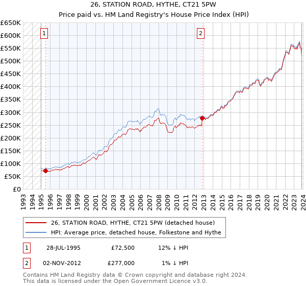 26, STATION ROAD, HYTHE, CT21 5PW: Price paid vs HM Land Registry's House Price Index