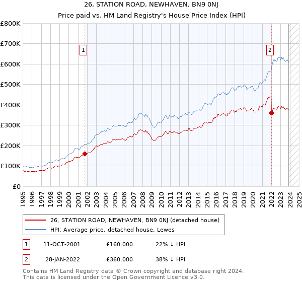 26, STATION ROAD, NEWHAVEN, BN9 0NJ: Price paid vs HM Land Registry's House Price Index