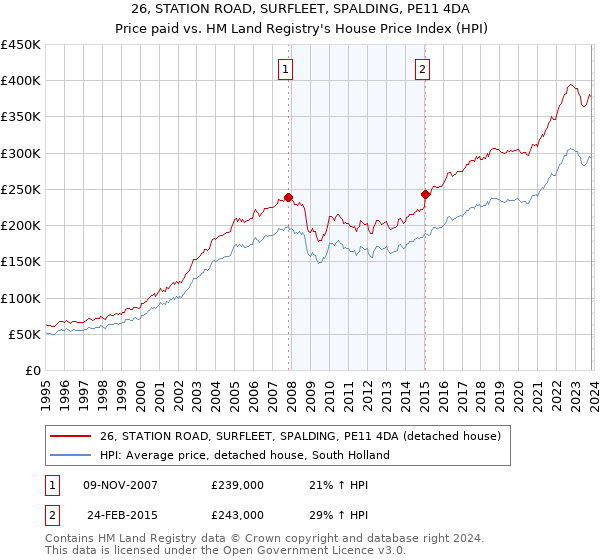 26, STATION ROAD, SURFLEET, SPALDING, PE11 4DA: Price paid vs HM Land Registry's House Price Index