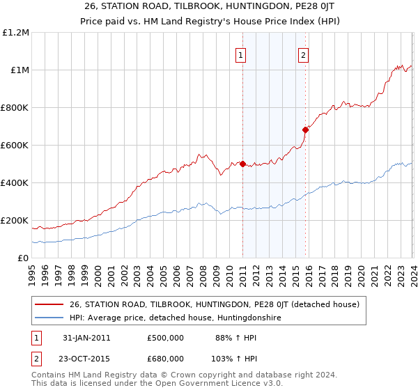 26, STATION ROAD, TILBROOK, HUNTINGDON, PE28 0JT: Price paid vs HM Land Registry's House Price Index