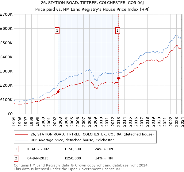 26, STATION ROAD, TIPTREE, COLCHESTER, CO5 0AJ: Price paid vs HM Land Registry's House Price Index