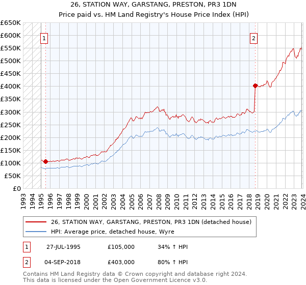 26, STATION WAY, GARSTANG, PRESTON, PR3 1DN: Price paid vs HM Land Registry's House Price Index