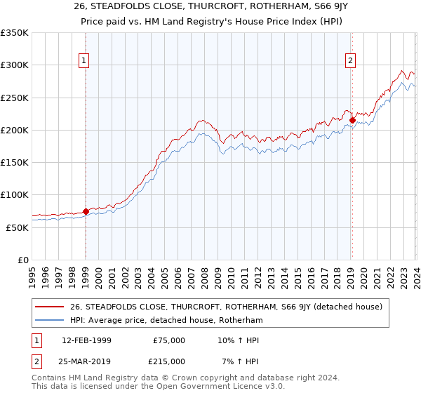 26, STEADFOLDS CLOSE, THURCROFT, ROTHERHAM, S66 9JY: Price paid vs HM Land Registry's House Price Index