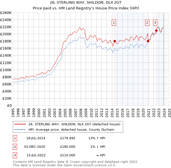 26, STERLING WAY, SHILDON, DL4 2GT: Price paid vs HM Land Registry's House Price Index
