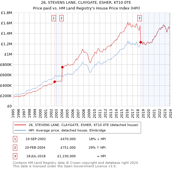 26, STEVENS LANE, CLAYGATE, ESHER, KT10 0TE: Price paid vs HM Land Registry's House Price Index