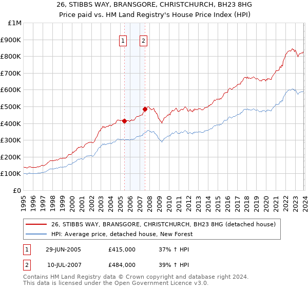 26, STIBBS WAY, BRANSGORE, CHRISTCHURCH, BH23 8HG: Price paid vs HM Land Registry's House Price Index