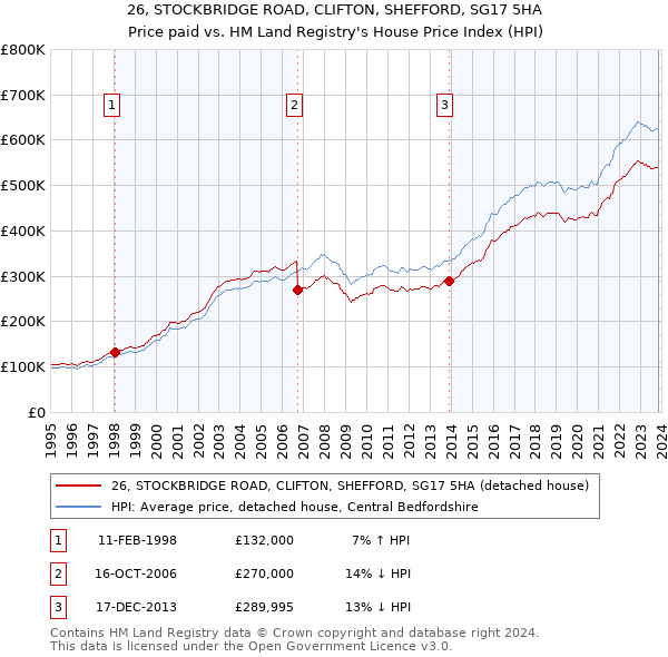 26, STOCKBRIDGE ROAD, CLIFTON, SHEFFORD, SG17 5HA: Price paid vs HM Land Registry's House Price Index
