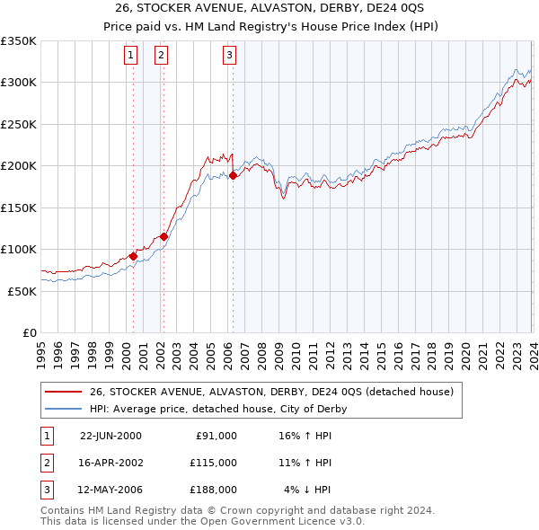 26, STOCKER AVENUE, ALVASTON, DERBY, DE24 0QS: Price paid vs HM Land Registry's House Price Index