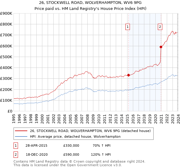 26, STOCKWELL ROAD, WOLVERHAMPTON, WV6 9PG: Price paid vs HM Land Registry's House Price Index
