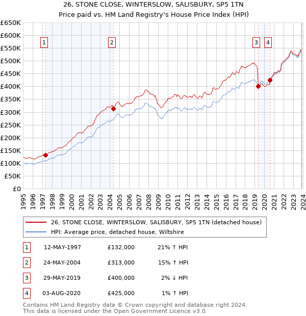 26, STONE CLOSE, WINTERSLOW, SALISBURY, SP5 1TN: Price paid vs HM Land Registry's House Price Index