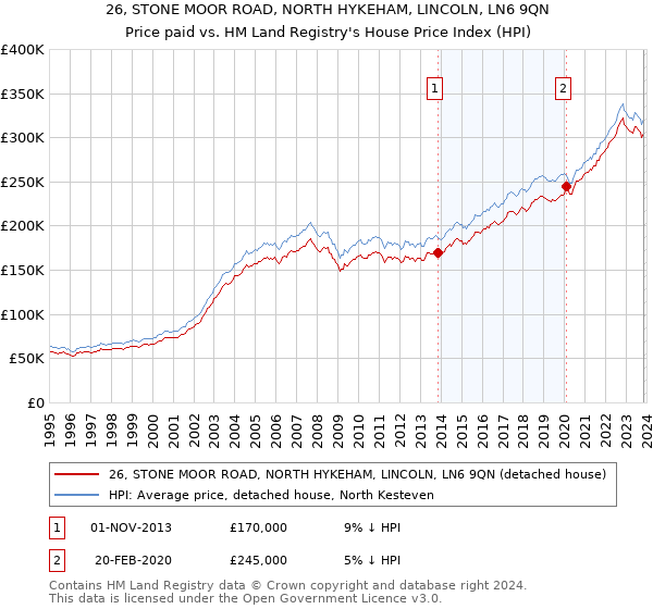 26, STONE MOOR ROAD, NORTH HYKEHAM, LINCOLN, LN6 9QN: Price paid vs HM Land Registry's House Price Index