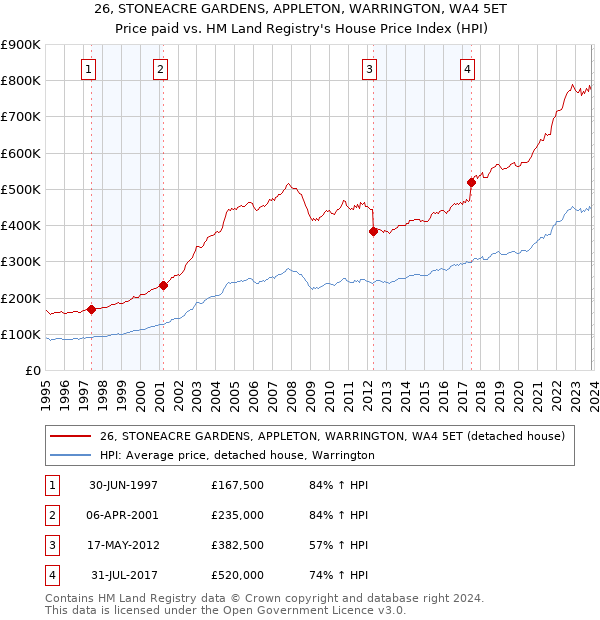 26, STONEACRE GARDENS, APPLETON, WARRINGTON, WA4 5ET: Price paid vs HM Land Registry's House Price Index