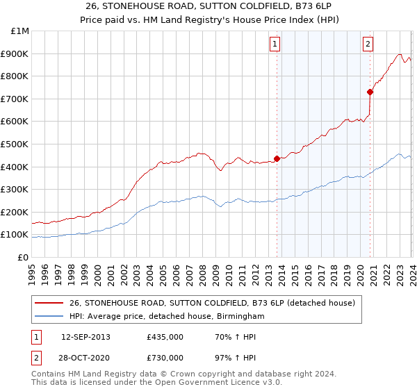 26, STONEHOUSE ROAD, SUTTON COLDFIELD, B73 6LP: Price paid vs HM Land Registry's House Price Index