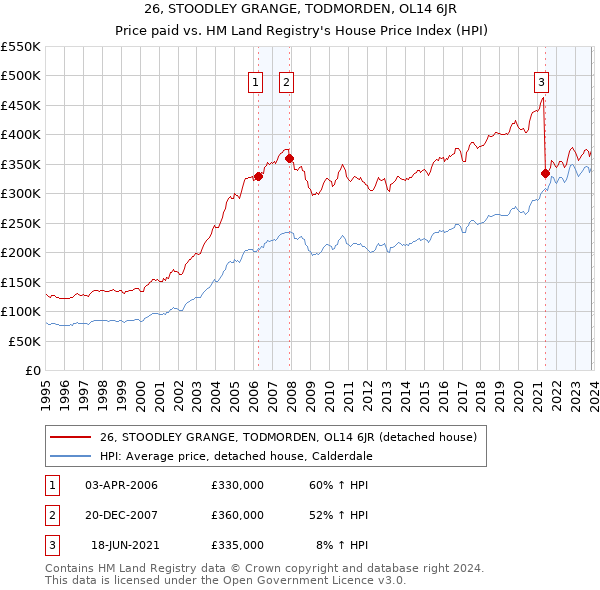 26, STOODLEY GRANGE, TODMORDEN, OL14 6JR: Price paid vs HM Land Registry's House Price Index