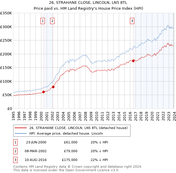 26, STRAHANE CLOSE, LINCOLN, LN5 8TL: Price paid vs HM Land Registry's House Price Index