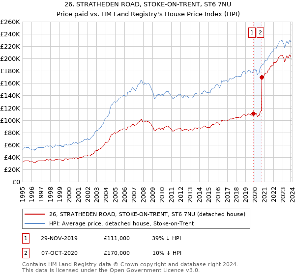 26, STRATHEDEN ROAD, STOKE-ON-TRENT, ST6 7NU: Price paid vs HM Land Registry's House Price Index