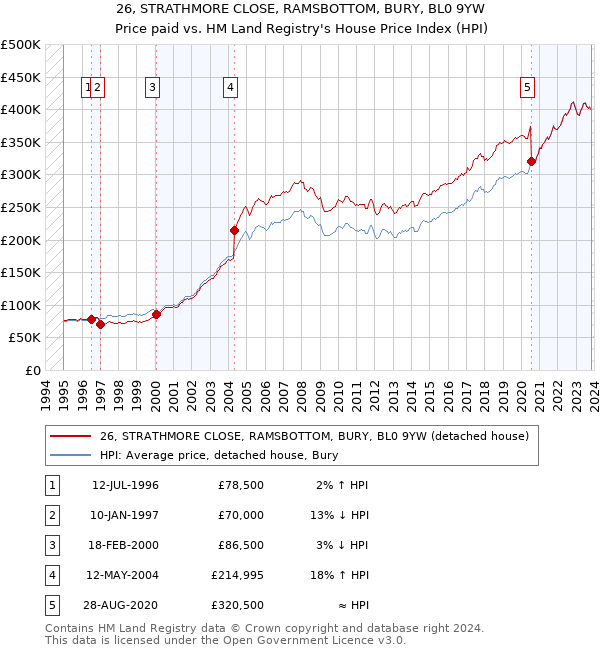 26, STRATHMORE CLOSE, RAMSBOTTOM, BURY, BL0 9YW: Price paid vs HM Land Registry's House Price Index