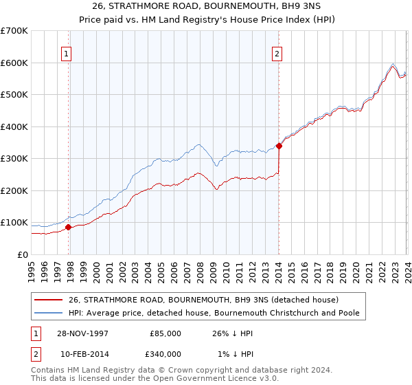 26, STRATHMORE ROAD, BOURNEMOUTH, BH9 3NS: Price paid vs HM Land Registry's House Price Index