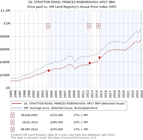 26, STRATTON ROAD, PRINCES RISBOROUGH, HP27 9BH: Price paid vs HM Land Registry's House Price Index