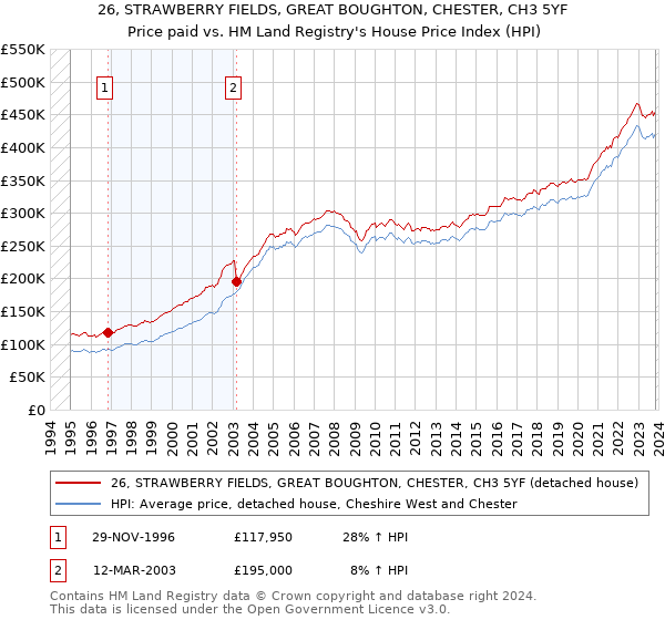 26, STRAWBERRY FIELDS, GREAT BOUGHTON, CHESTER, CH3 5YF: Price paid vs HM Land Registry's House Price Index