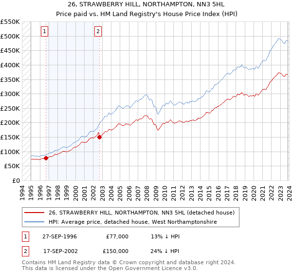26, STRAWBERRY HILL, NORTHAMPTON, NN3 5HL: Price paid vs HM Land Registry's House Price Index