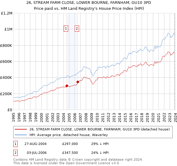 26, STREAM FARM CLOSE, LOWER BOURNE, FARNHAM, GU10 3PD: Price paid vs HM Land Registry's House Price Index