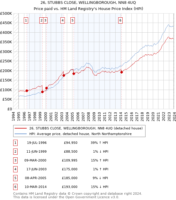 26, STUBBS CLOSE, WELLINGBOROUGH, NN8 4UQ: Price paid vs HM Land Registry's House Price Index