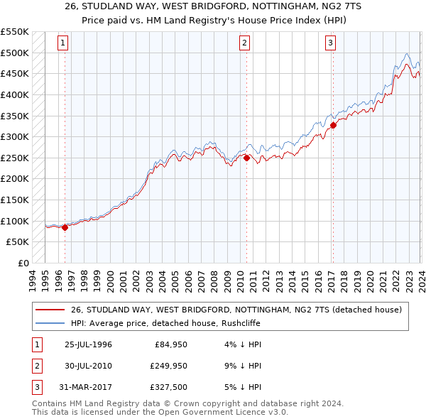 26, STUDLAND WAY, WEST BRIDGFORD, NOTTINGHAM, NG2 7TS: Price paid vs HM Land Registry's House Price Index