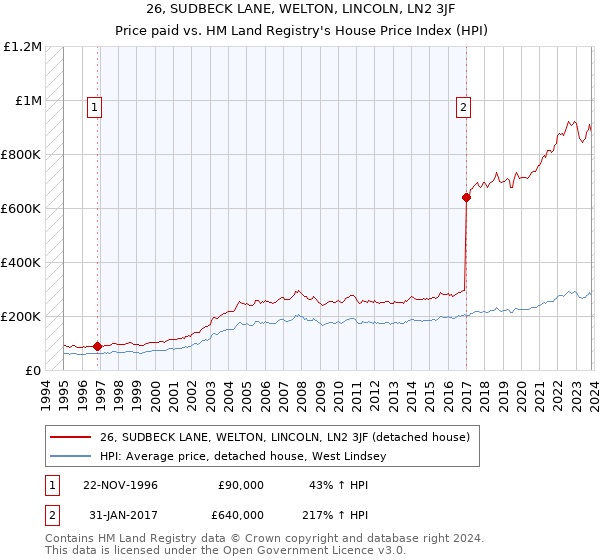 26, SUDBECK LANE, WELTON, LINCOLN, LN2 3JF: Price paid vs HM Land Registry's House Price Index