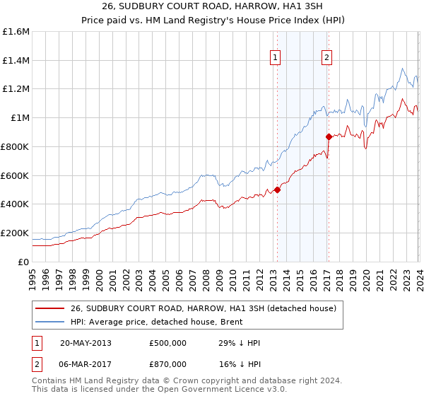 26, SUDBURY COURT ROAD, HARROW, HA1 3SH: Price paid vs HM Land Registry's House Price Index
